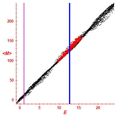 Peres lattice <M>